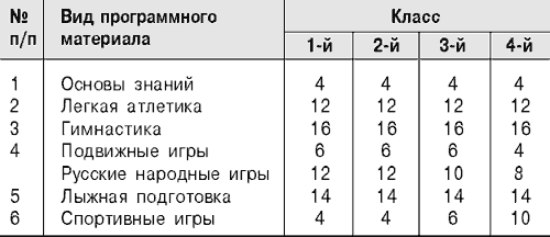 Годовой план график распределения учебного материала по физической культуре 5 класс