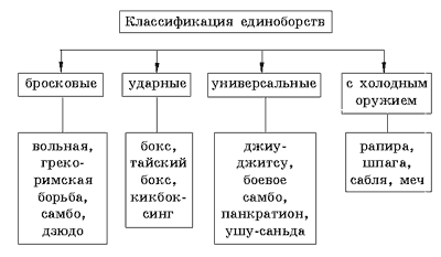 Рис.1 Классификация спортивных единоборств