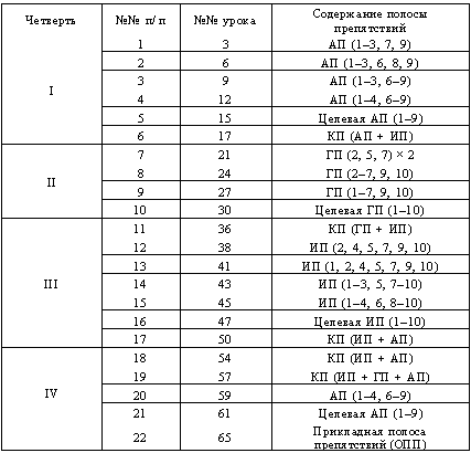 Таблица 2. Примерное распределение заданий (блоков) полос препятствий в учебном году