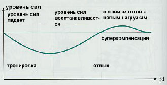 Суперкомпенсация.