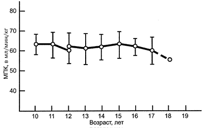 Рис. 1. Возрастная динамика МПК (в мл/мин./кг) у спортсменов в возрасте от 10 до 18 лет