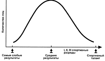 Рис. 3. Нормальное распределение лиц, способных показать спортивные результаты