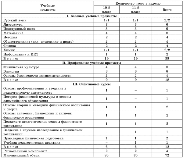 Примерный учебный план школы для спортивно-педагогического профиля