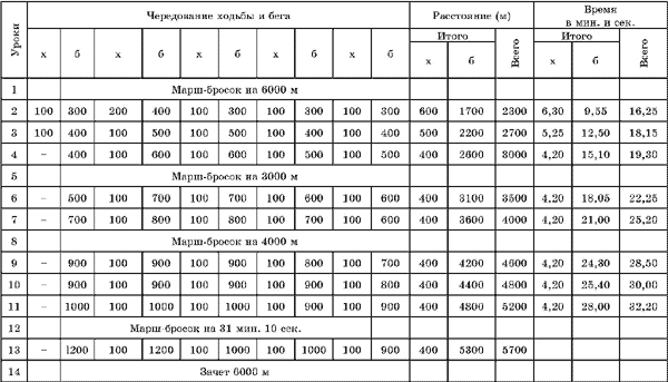 Марш вес. Марш-бросок 10 км нормативы. Таблица баллов марш бросок 5 км. Марш-бросок на 10 км норматив в армии. Марш-бросок на 5 км нормативы для военнослужащих.