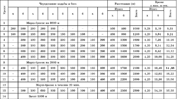 Примерная таблица подготовки к марш-броску на 3000 м (девушки)