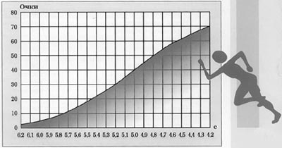График начисления очков в беге на 30 м у мальчиков 14 лет