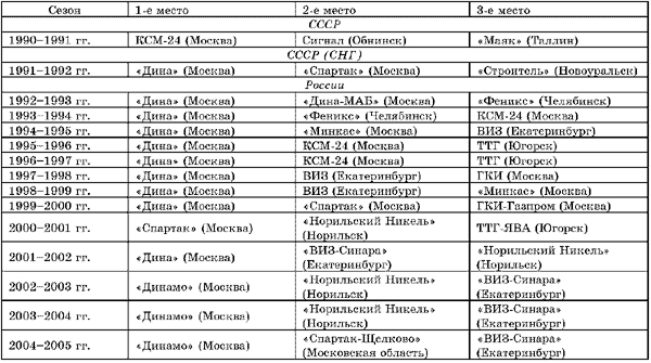 Таблица 1. Чемпионат страны