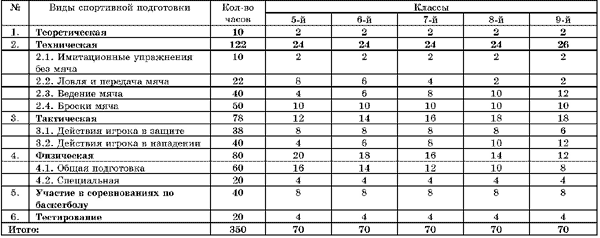 Учебный план секционных занятий по баскетболу