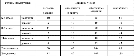 Распределение ответов школьников о причинах успеха на уроках физической культуры