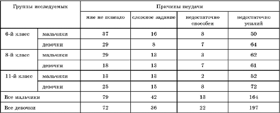 Распределение ответов школьников о причинах неудачи на уроках физической культуры