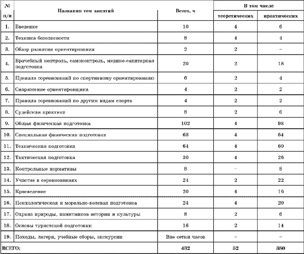 Как составить план подготовки соревнований по туризму