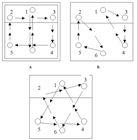 Рис. 17. Смешанные передачи: А – 2, 3, 4, 5; 1 и 6; Б – 1, 3, 4; 2, 6, 5; В – 1, 5, 4; 2, 3, 6