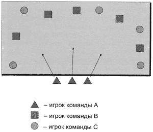 Схема 1. «Салки с тремя командами»