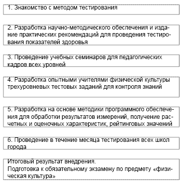 Рис. 3. Технологические этапы внедрения комплексного тестирования показателей здоровья (практика) и уровня знаний по предмету «физическая культура» (теория)