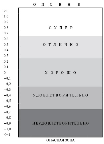 Рис. 2. Построение индивидуального профиля физической кондиции 