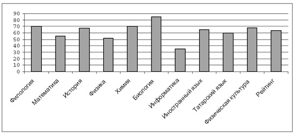 Рис. 2. Диаграмма рейтинга учебных достижений 11го класса