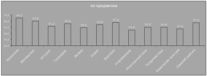 Рис. 6. Общий рейтинг учебных достижений городских школьников по предметам общеобразовательного цикла