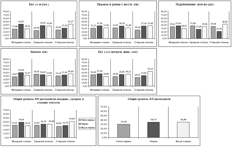 Рис. 7. Диаграммы физической подготовленности городских школьников начальных, средних и старших классов