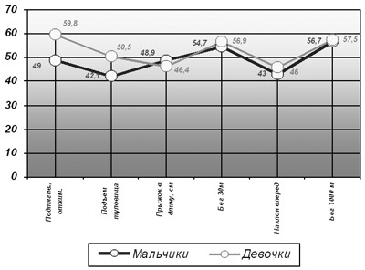 График 3