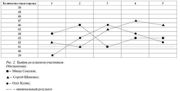 Рис. 2. График результатов участников