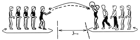 Рис. 2. Встречная передача мяча в колоннах.