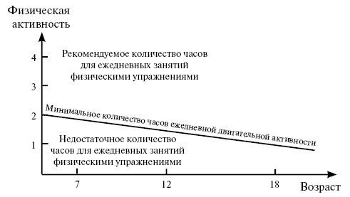 Рис. 1. Рекомендованные ежедневные упражнения для школьников различного возраста