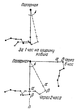 Рис. 3. Схема поворота Ковша Большой Медведицы