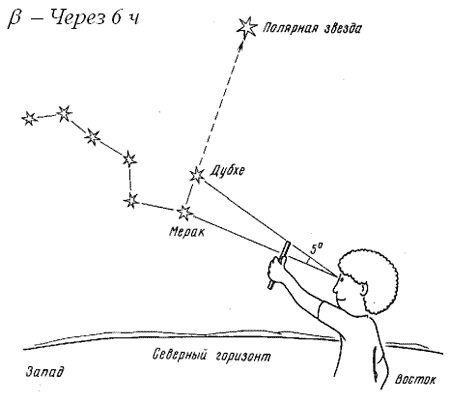 Ориентирование по полярной звезде рисунок