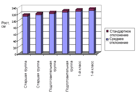 Рис. 1. Динамика изменения роста у воспитанников детского сада и учеников 1-го класса ГОУ № 1604