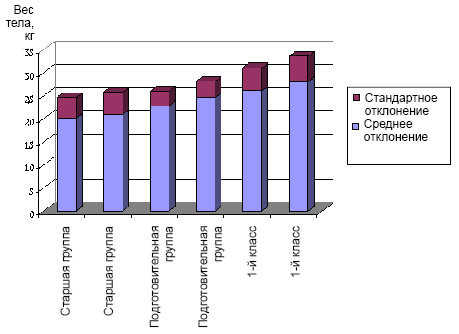 Рис. 2. Динамика изменения веса тела у воспитанников детского сада и учеников 1-го класса ГОУ № 1604