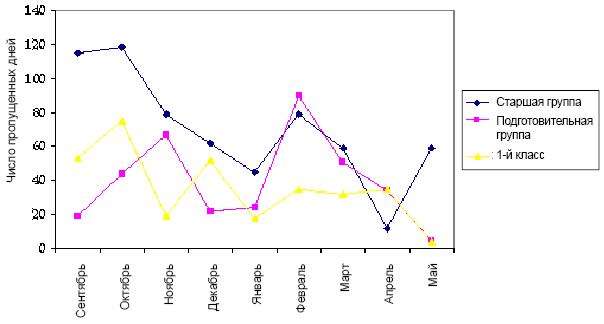 Рис. 3. Количество пропущенных по болезни дней в старшей и подготовительной группах детского сада и в 1м классе школы