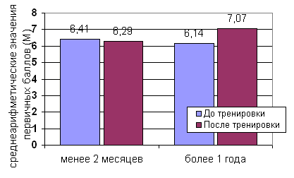 Гистограмма 2. Результаты измерений по шкале «спокойствие – тревожность» у женщин с разным стажем посещения фитнесс-клуба