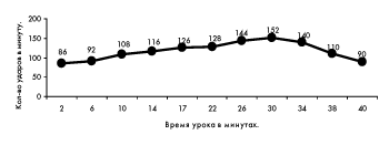 Рис. 1. Динамика ЧСС в течение урока гимнастики у девушек, отнесенных к специальной медицинской группе