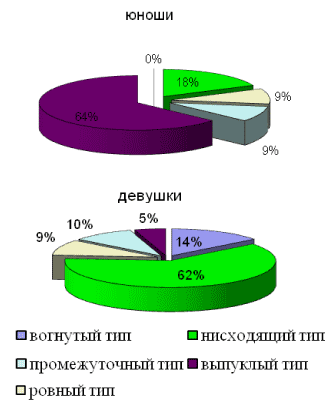 Рис. 1. Особенности нервной системы юношей и девушек 16-17 лет (n = 32)