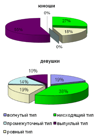 Рис. 2. Особенности реакции нервной системы юношей и девушек 16-17 лет (n = 32) на физическую и эмоциональную нагрузку