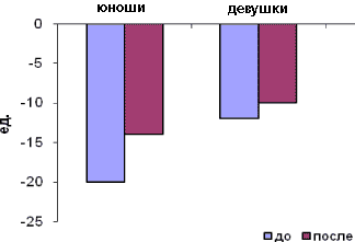 Рис. 3. Ранжирование по силе нервной системы юношей и девушек 16-17 лет (n = 32)